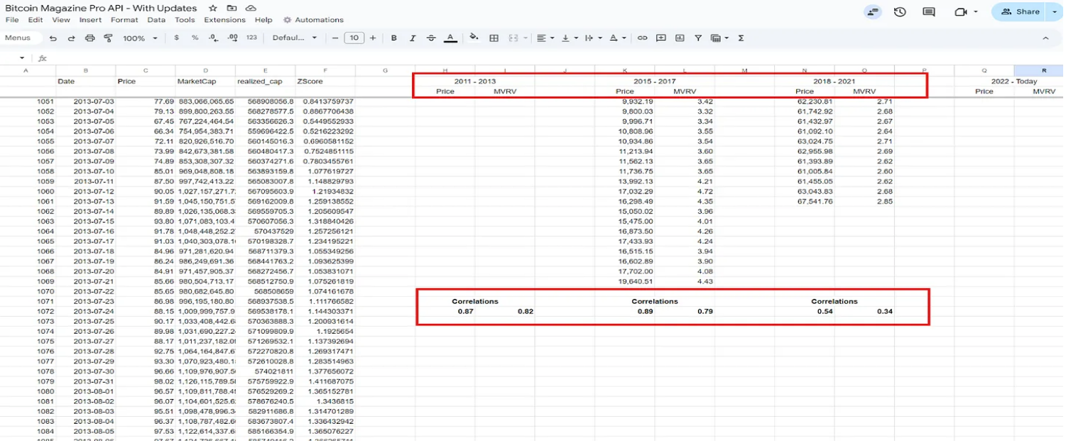 数据解读比特币是否在重复以往的牛市周期?